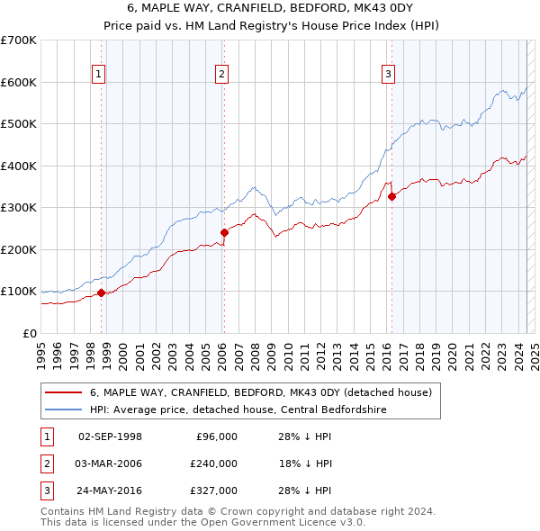 6, MAPLE WAY, CRANFIELD, BEDFORD, MK43 0DY: Price paid vs HM Land Registry's House Price Index