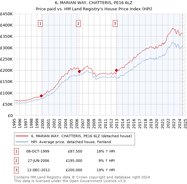 6, MARIAN WAY, CHATTERIS, PE16 6LZ: Price paid vs HM Land Registry's House Price Index