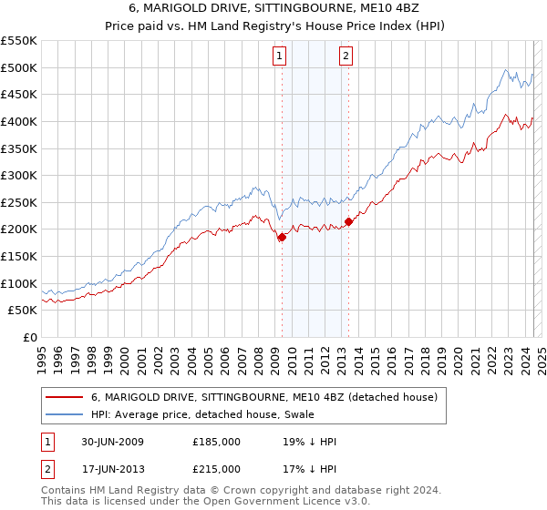 6, MARIGOLD DRIVE, SITTINGBOURNE, ME10 4BZ: Price paid vs HM Land Registry's House Price Index