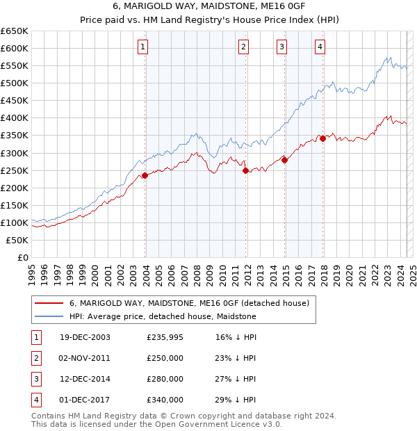 6, MARIGOLD WAY, MAIDSTONE, ME16 0GF: Price paid vs HM Land Registry's House Price Index