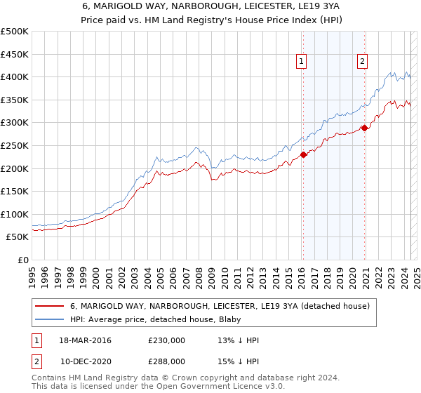 6, MARIGOLD WAY, NARBOROUGH, LEICESTER, LE19 3YA: Price paid vs HM Land Registry's House Price Index