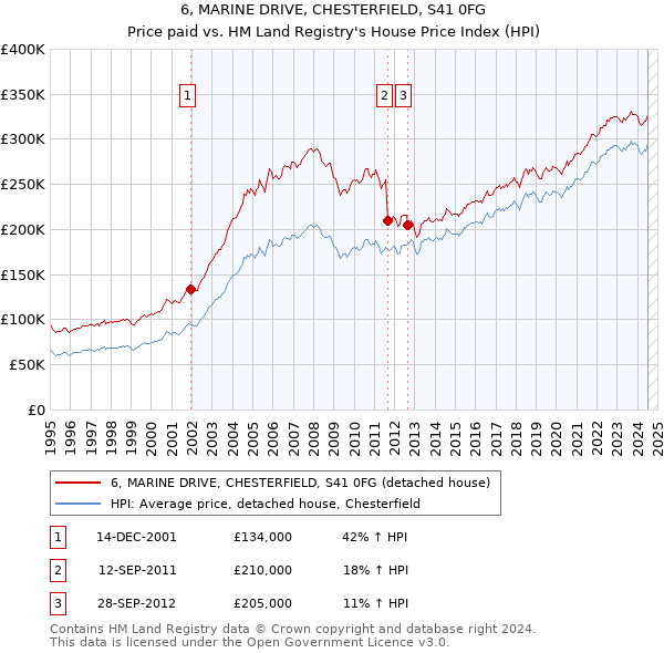 6, MARINE DRIVE, CHESTERFIELD, S41 0FG: Price paid vs HM Land Registry's House Price Index