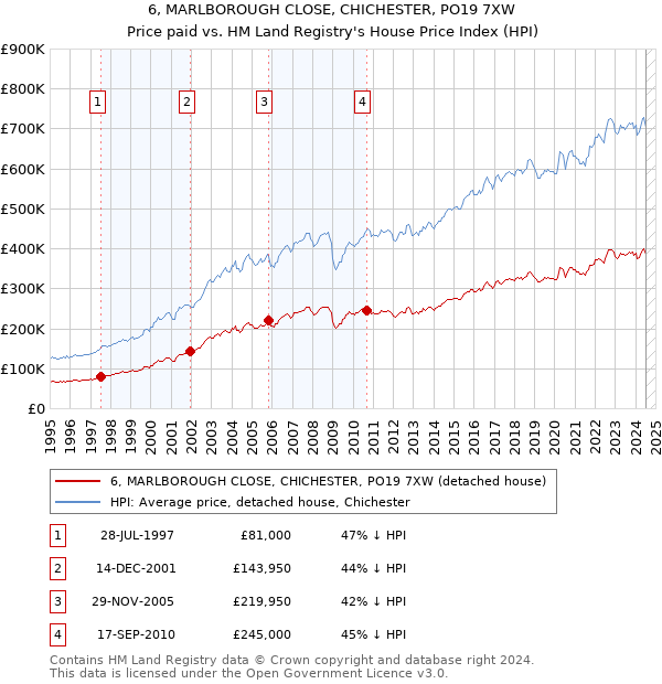 6, MARLBOROUGH CLOSE, CHICHESTER, PO19 7XW: Price paid vs HM Land Registry's House Price Index