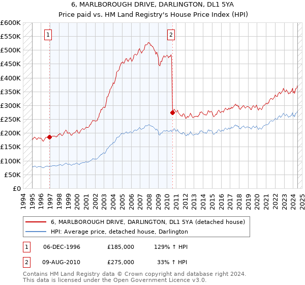 6, MARLBOROUGH DRIVE, DARLINGTON, DL1 5YA: Price paid vs HM Land Registry's House Price Index