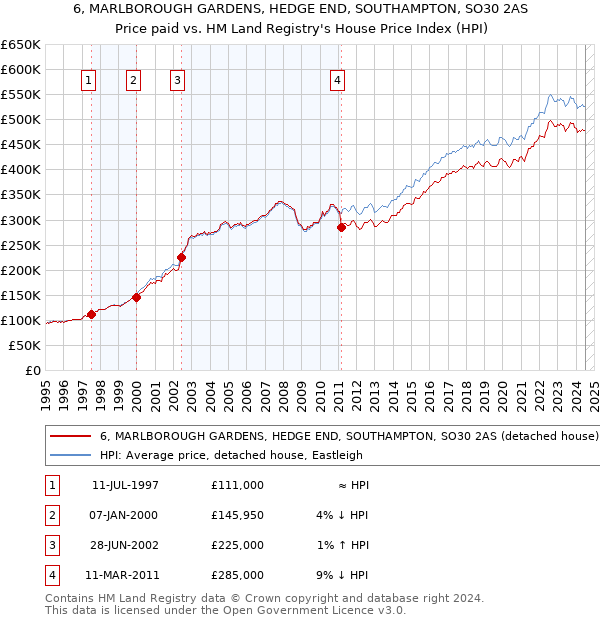 6, MARLBOROUGH GARDENS, HEDGE END, SOUTHAMPTON, SO30 2AS: Price paid vs HM Land Registry's House Price Index