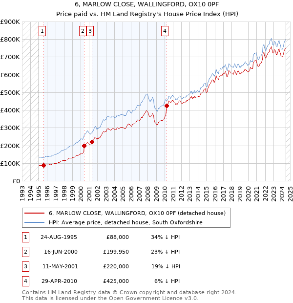 6, MARLOW CLOSE, WALLINGFORD, OX10 0PF: Price paid vs HM Land Registry's House Price Index