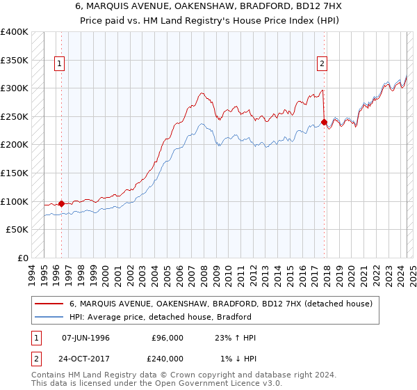 6, MARQUIS AVENUE, OAKENSHAW, BRADFORD, BD12 7HX: Price paid vs HM Land Registry's House Price Index