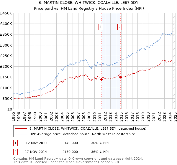 6, MARTIN CLOSE, WHITWICK, COALVILLE, LE67 5DY: Price paid vs HM Land Registry's House Price Index