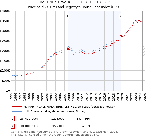 6, MARTINDALE WALK, BRIERLEY HILL, DY5 2RX: Price paid vs HM Land Registry's House Price Index