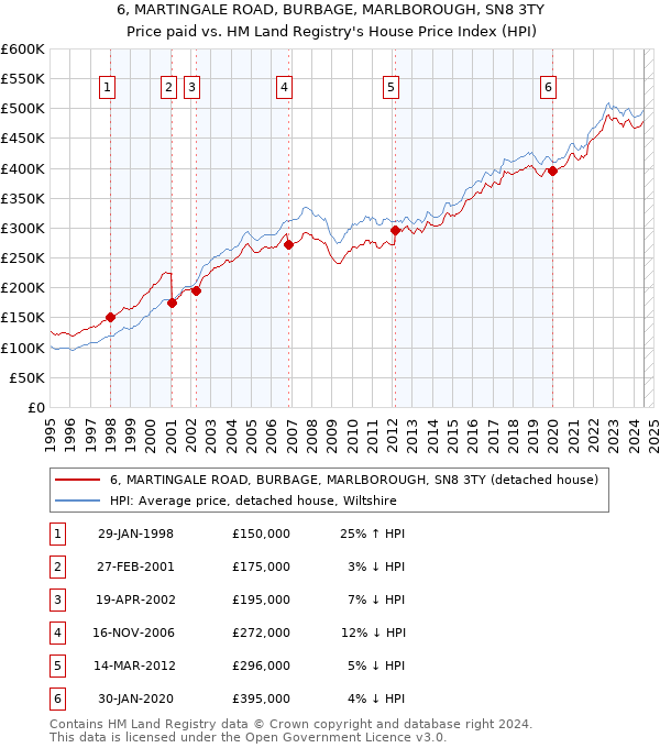 6, MARTINGALE ROAD, BURBAGE, MARLBOROUGH, SN8 3TY: Price paid vs HM Land Registry's House Price Index