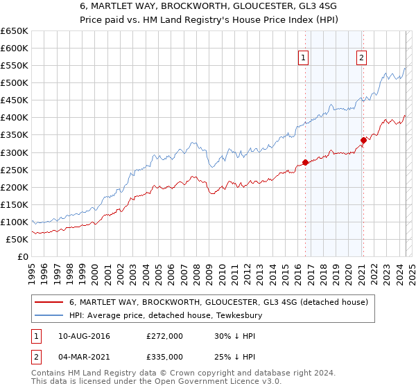 6, MARTLET WAY, BROCKWORTH, GLOUCESTER, GL3 4SG: Price paid vs HM Land Registry's House Price Index