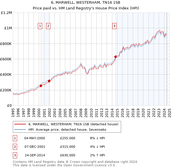 6, MARWELL, WESTERHAM, TN16 1SB: Price paid vs HM Land Registry's House Price Index