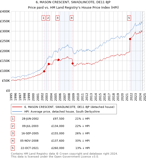 6, MASON CRESCENT, SWADLINCOTE, DE11 8JP: Price paid vs HM Land Registry's House Price Index