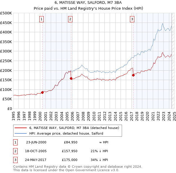 6, MATISSE WAY, SALFORD, M7 3BA: Price paid vs HM Land Registry's House Price Index