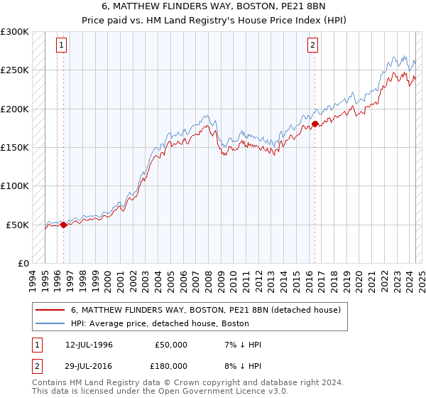 6, MATTHEW FLINDERS WAY, BOSTON, PE21 8BN: Price paid vs HM Land Registry's House Price Index