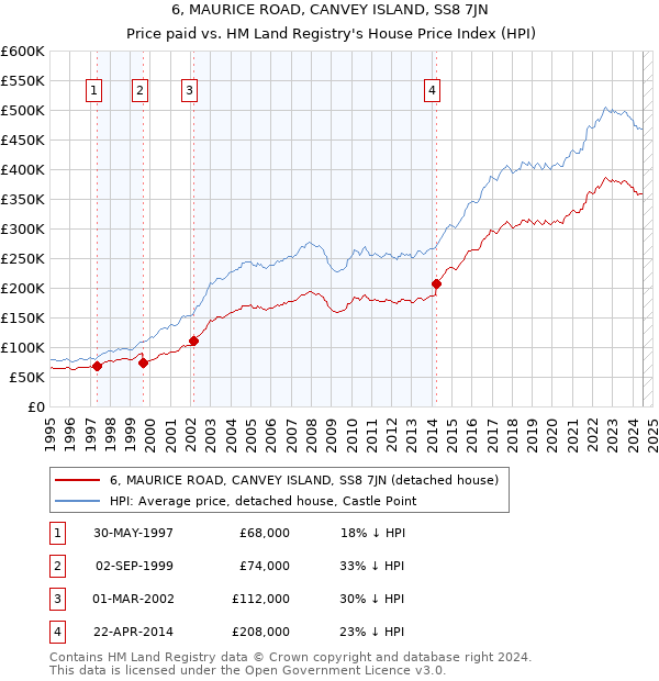 6, MAURICE ROAD, CANVEY ISLAND, SS8 7JN: Price paid vs HM Land Registry's House Price Index