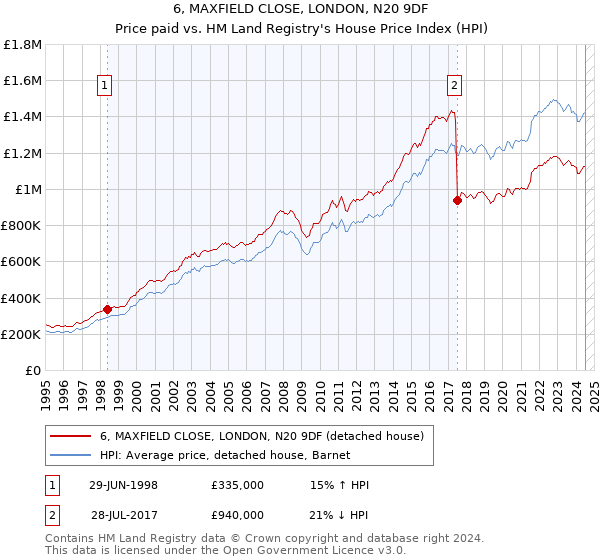 6, MAXFIELD CLOSE, LONDON, N20 9DF: Price paid vs HM Land Registry's House Price Index