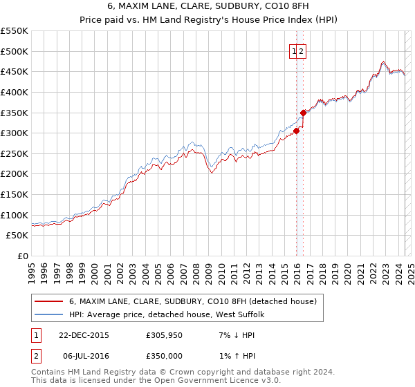 6, MAXIM LANE, CLARE, SUDBURY, CO10 8FH: Price paid vs HM Land Registry's House Price Index