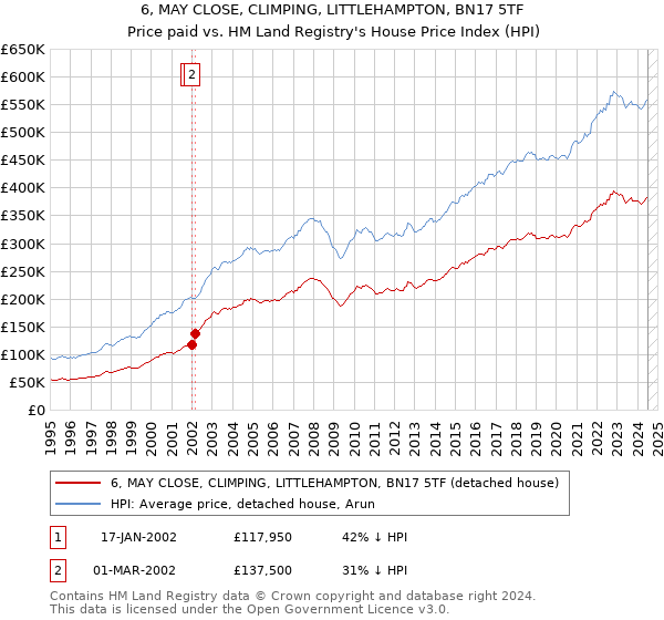 6, MAY CLOSE, CLIMPING, LITTLEHAMPTON, BN17 5TF: Price paid vs HM Land Registry's House Price Index