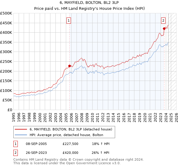 6, MAYFIELD, BOLTON, BL2 3LP: Price paid vs HM Land Registry's House Price Index