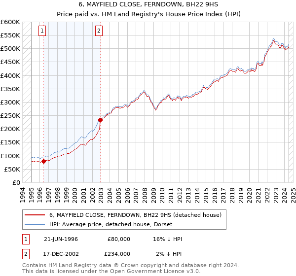 6, MAYFIELD CLOSE, FERNDOWN, BH22 9HS: Price paid vs HM Land Registry's House Price Index