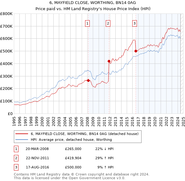 6, MAYFIELD CLOSE, WORTHING, BN14 0AG: Price paid vs HM Land Registry's House Price Index