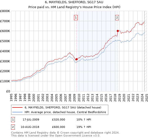 6, MAYFIELDS, SHEFFORD, SG17 5AU: Price paid vs HM Land Registry's House Price Index