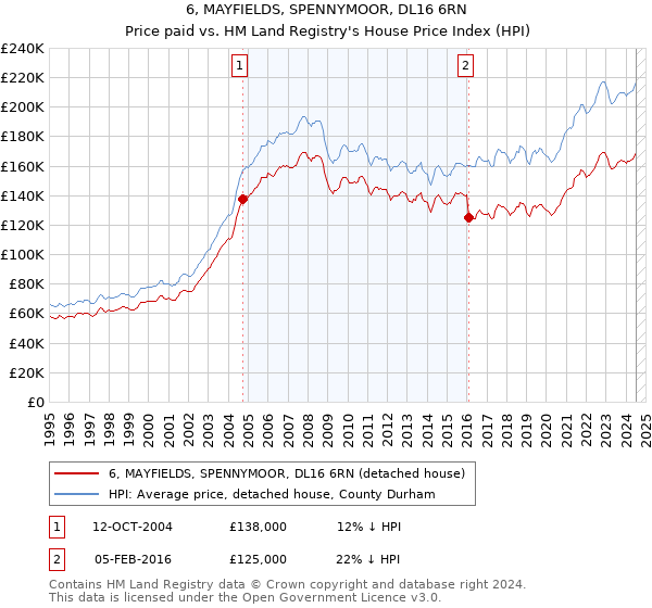 6, MAYFIELDS, SPENNYMOOR, DL16 6RN: Price paid vs HM Land Registry's House Price Index