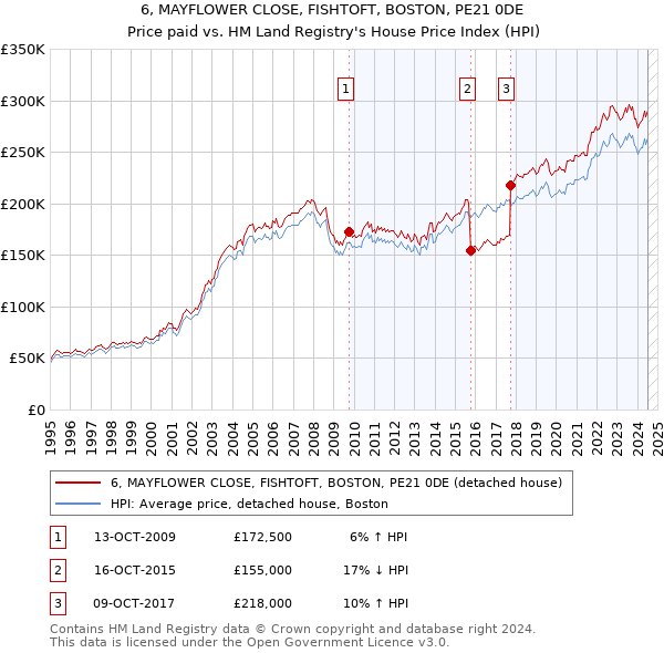 6, MAYFLOWER CLOSE, FISHTOFT, BOSTON, PE21 0DE: Price paid vs HM Land Registry's House Price Index