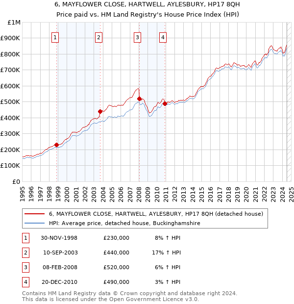 6, MAYFLOWER CLOSE, HARTWELL, AYLESBURY, HP17 8QH: Price paid vs HM Land Registry's House Price Index