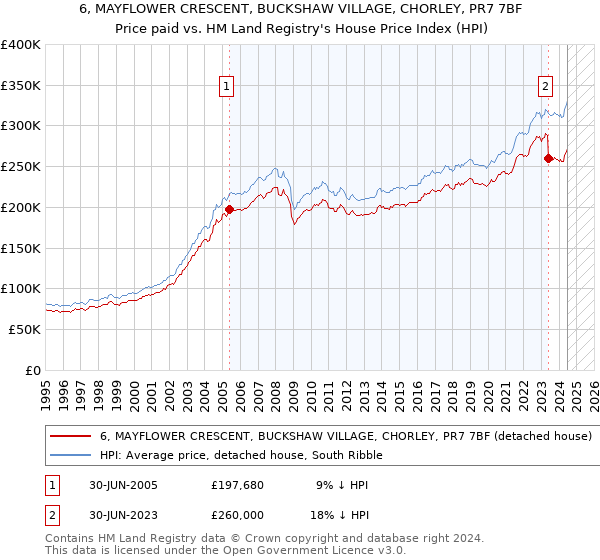 6, MAYFLOWER CRESCENT, BUCKSHAW VILLAGE, CHORLEY, PR7 7BF: Price paid vs HM Land Registry's House Price Index