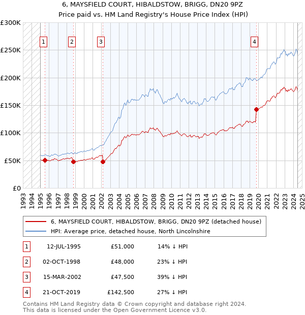 6, MAYSFIELD COURT, HIBALDSTOW, BRIGG, DN20 9PZ: Price paid vs HM Land Registry's House Price Index