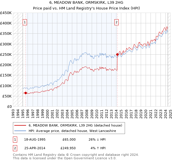 6, MEADOW BANK, ORMSKIRK, L39 2HG: Price paid vs HM Land Registry's House Price Index