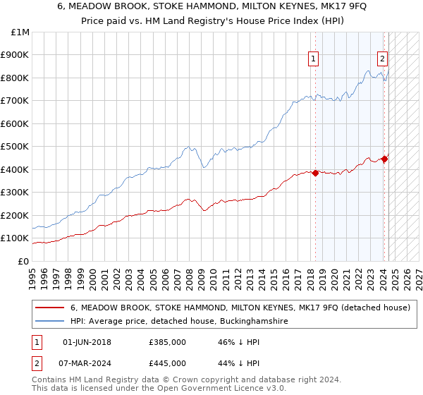 6, MEADOW BROOK, STOKE HAMMOND, MILTON KEYNES, MK17 9FQ: Price paid vs HM Land Registry's House Price Index