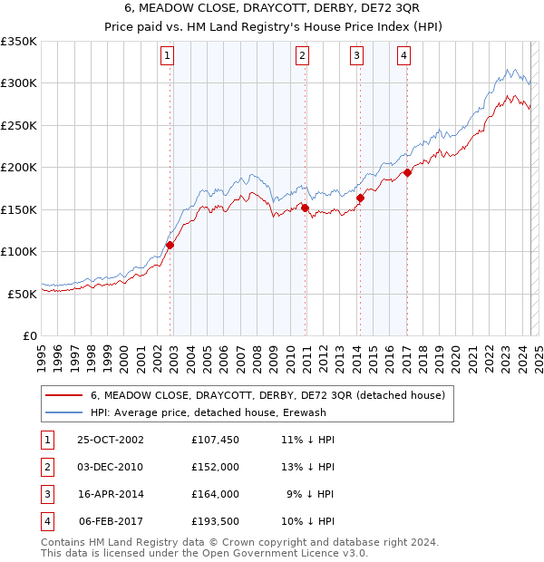 6, MEADOW CLOSE, DRAYCOTT, DERBY, DE72 3QR: Price paid vs HM Land Registry's House Price Index