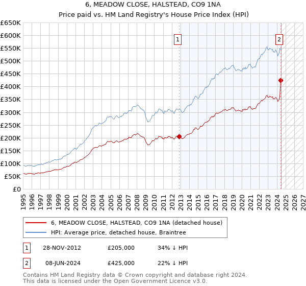 6, MEADOW CLOSE, HALSTEAD, CO9 1NA: Price paid vs HM Land Registry's House Price Index