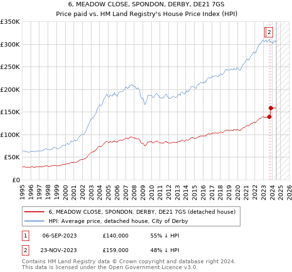 6, MEADOW CLOSE, SPONDON, DERBY, DE21 7GS: Price paid vs HM Land Registry's House Price Index