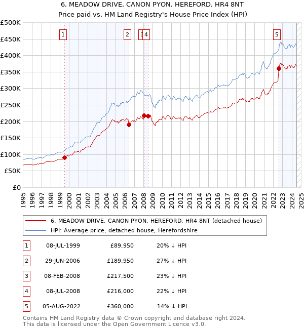 6, MEADOW DRIVE, CANON PYON, HEREFORD, HR4 8NT: Price paid vs HM Land Registry's House Price Index