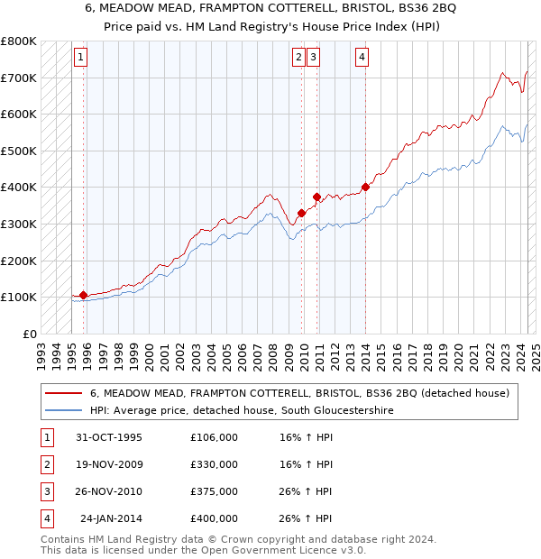 6, MEADOW MEAD, FRAMPTON COTTERELL, BRISTOL, BS36 2BQ: Price paid vs HM Land Registry's House Price Index