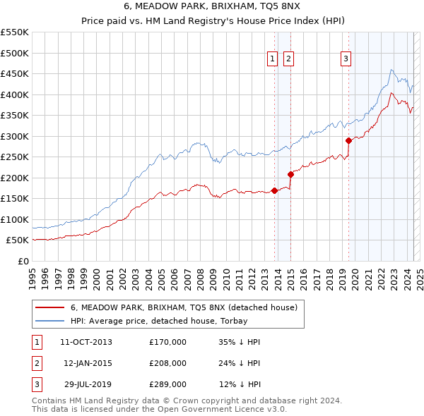 6, MEADOW PARK, BRIXHAM, TQ5 8NX: Price paid vs HM Land Registry's House Price Index