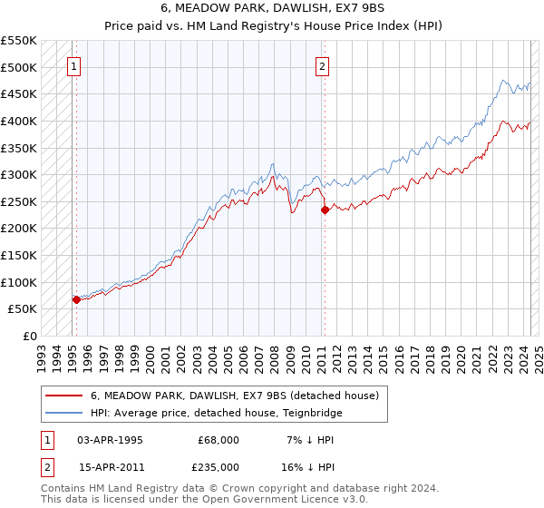 6, MEADOW PARK, DAWLISH, EX7 9BS: Price paid vs HM Land Registry's House Price Index