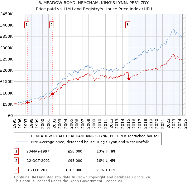 6, MEADOW ROAD, HEACHAM, KING'S LYNN, PE31 7DY: Price paid vs HM Land Registry's House Price Index