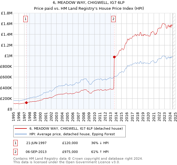 6, MEADOW WAY, CHIGWELL, IG7 6LP: Price paid vs HM Land Registry's House Price Index