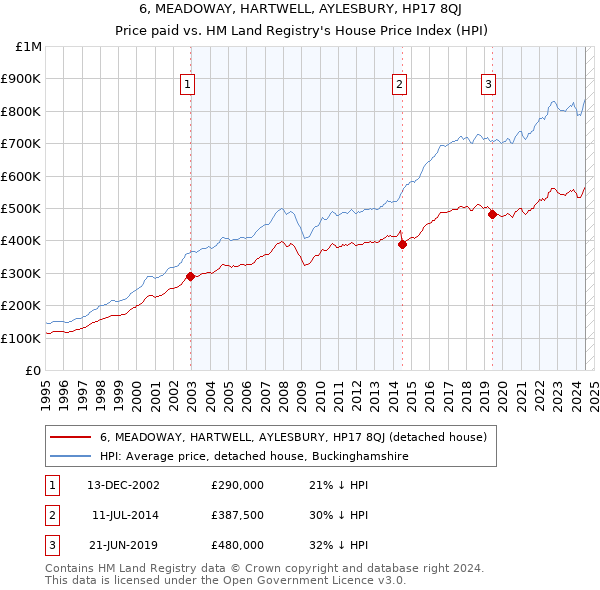 6, MEADOWAY, HARTWELL, AYLESBURY, HP17 8QJ: Price paid vs HM Land Registry's House Price Index