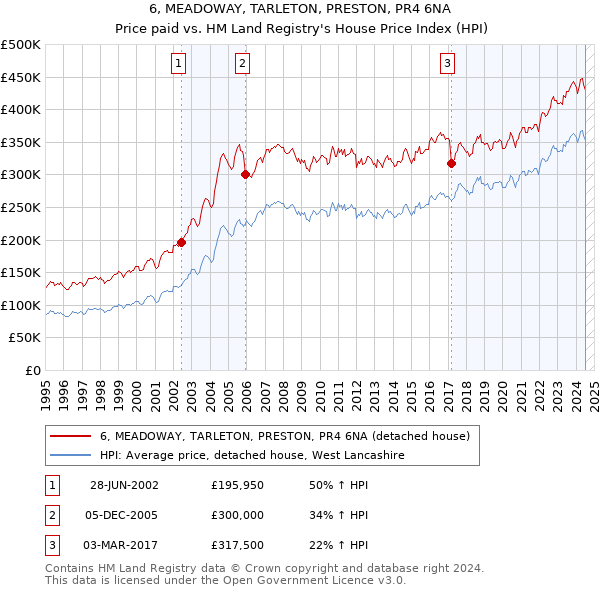 6, MEADOWAY, TARLETON, PRESTON, PR4 6NA: Price paid vs HM Land Registry's House Price Index