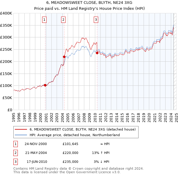 6, MEADOWSWEET CLOSE, BLYTH, NE24 3XG: Price paid vs HM Land Registry's House Price Index