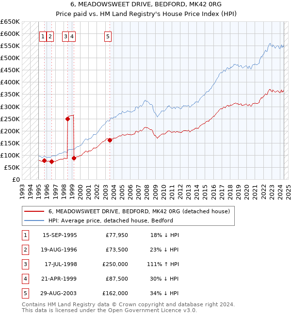 6, MEADOWSWEET DRIVE, BEDFORD, MK42 0RG: Price paid vs HM Land Registry's House Price Index