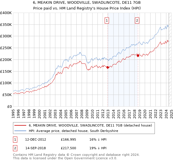 6, MEAKIN DRIVE, WOODVILLE, SWADLINCOTE, DE11 7GB: Price paid vs HM Land Registry's House Price Index