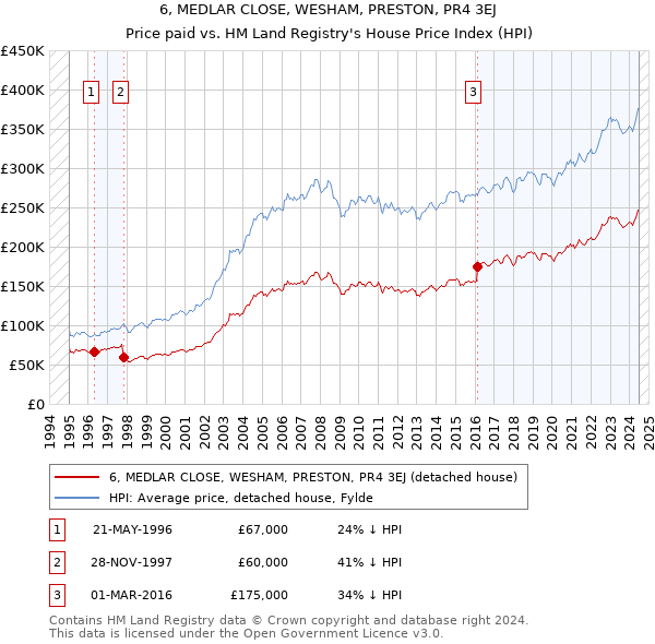 6, MEDLAR CLOSE, WESHAM, PRESTON, PR4 3EJ: Price paid vs HM Land Registry's House Price Index