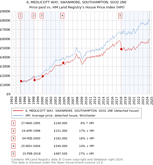 6, MEDLICOTT WAY, SWANMORE, SOUTHAMPTON, SO32 2NE: Price paid vs HM Land Registry's House Price Index